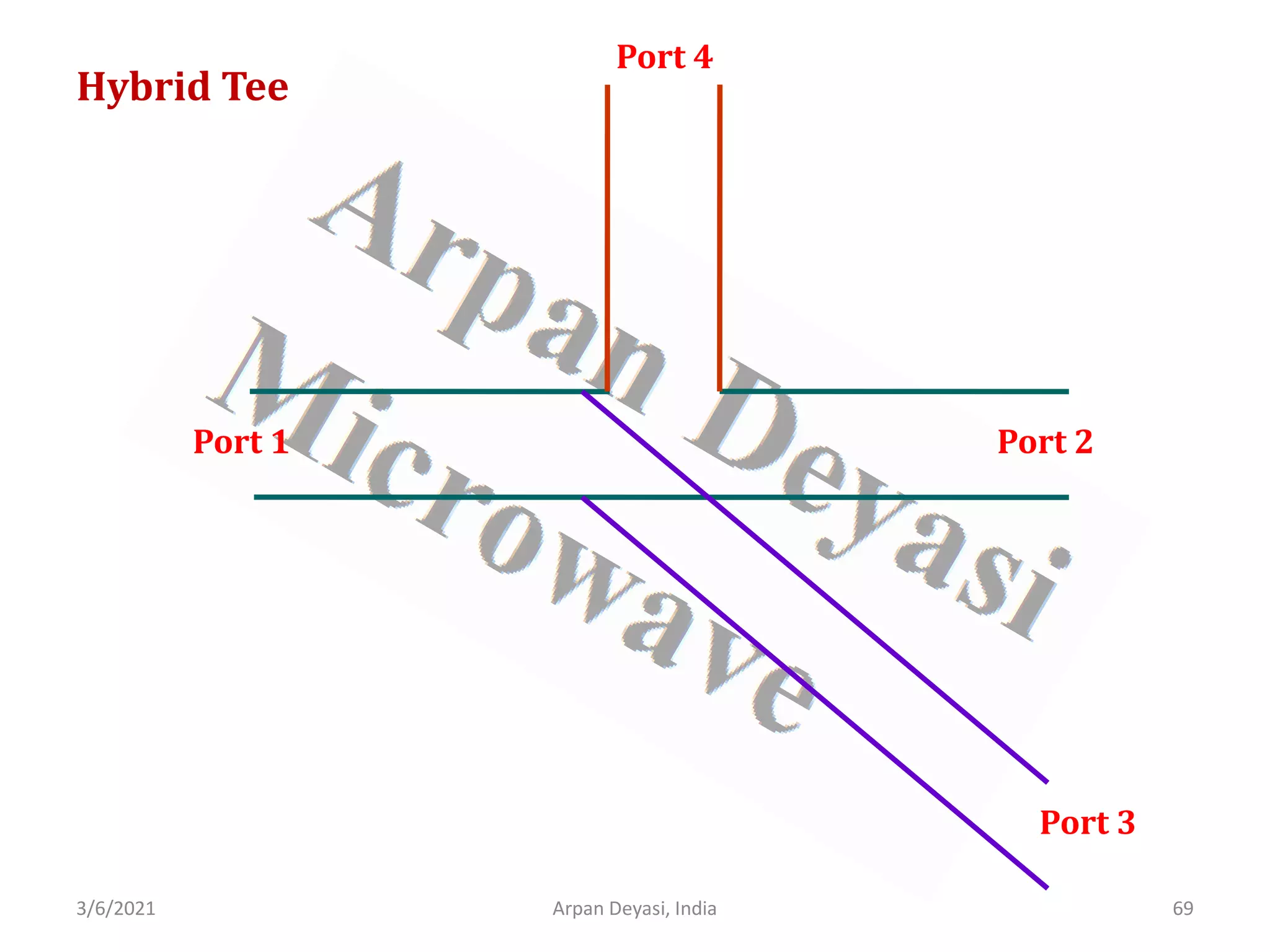 3/6/2021 Arpan Deyasi, India 69
Hybrid Tee
Port 1 Port 2
Port 3
Port 4
 
