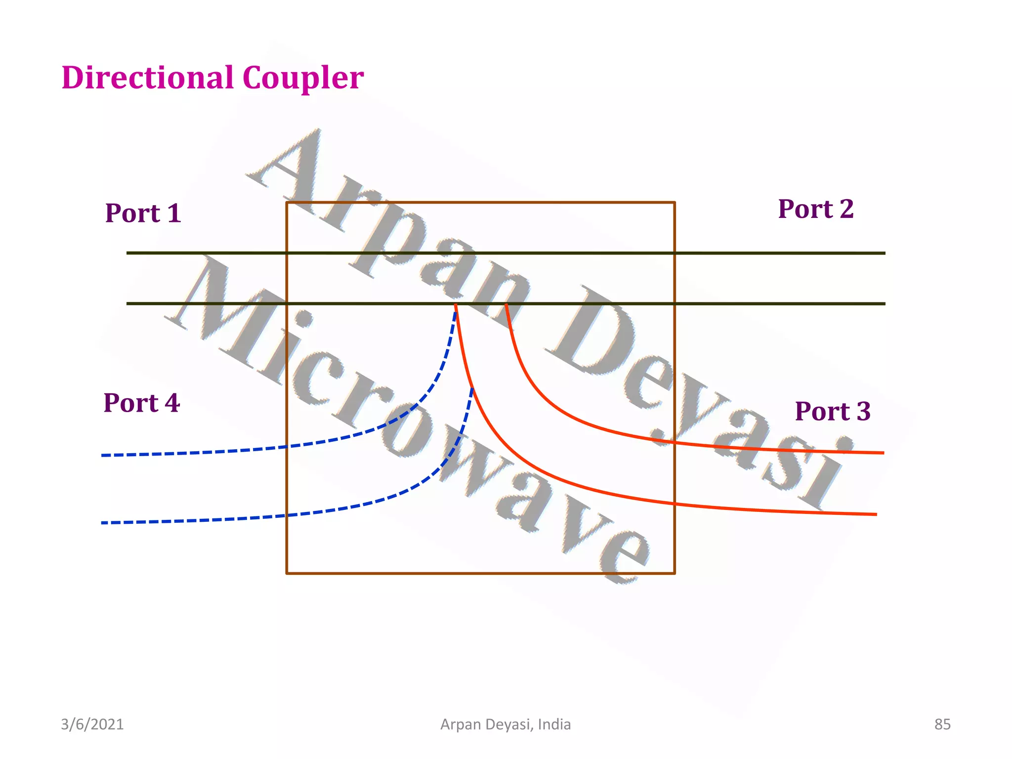 3/6/2021 Arpan Deyasi, India 85
Directional Coupler
Port 1 Port 2
Port 3
Port 4
 
