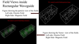 TE mode E and H Field particle View
TE mode E and H Field Wave Vectors
Figure showing the particle view of the fields
Left side- Electric Field
Right Side- Magnetic Field
Figure showing the Vector view of the fields
Left side- Electric Field
Right Side- Magnetic Field
Field Views inside
Rectangular Waveguide
 