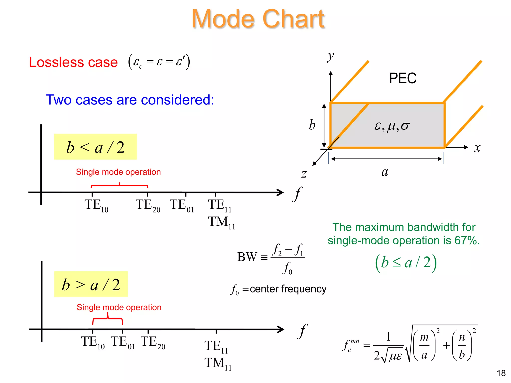 The maximum bandwidth for
single-mode operation is 67%.
 
/ 2
b a

10
TE 01
TE 11
TE
11
TM
b < a / 2
f
20
TE
10
TE
Single mode operation
10
TE 20
TE
11
TE
11
TM
b > a / 2
f
Single mode operation
10
TE 01
TE
Mode Chart
Two cases are considered:
2 2
1
2
mn
c
m n
f
a b

   
 
   
   
18
Lossless case  
c
  
 
x
y
z a
b
PEC
, ,
  
2 1
0
BW
f f
f


0
f center frequency
 