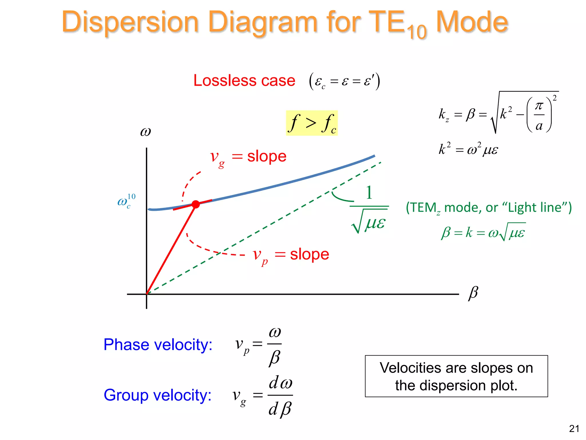 2
2
2 2
z
k k
a
k


 
 
   
 

Phase velocity:
Group velocity: g
d
v
d



1


10
c


p
v  slope
p
v



Dispersion Diagram for TE10 Mode
Lossless case  
c
  
 
c
f f

(TEMz mode, or “Light line”)
Velocities are slopes on
the dispersion plot.
g
v  slope
21
k
  
 
 