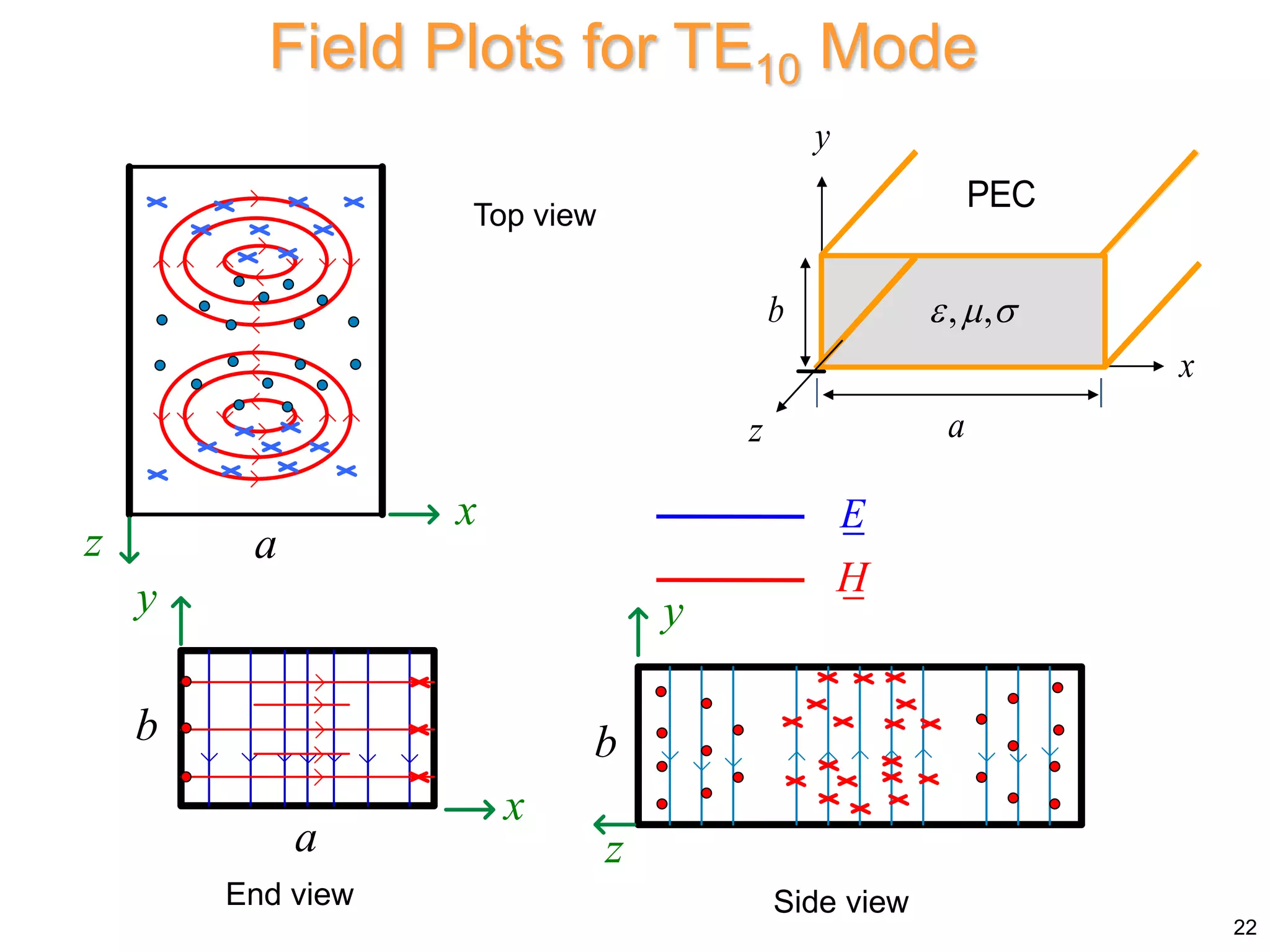 Top view
E
H
End view Side view
Field Plots for TE10 Mode
22
x
z a
y
x
a
b
z
y
b
x
y
z a
b
PEC
, ,
  
 