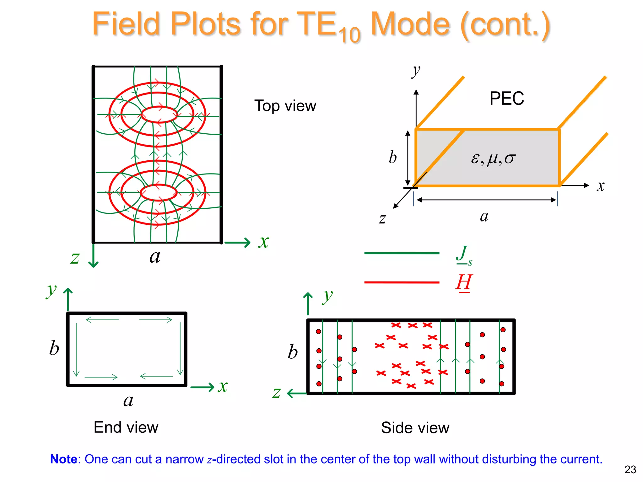 Top view
s
J
H
End view Side view
Field Plots for TE10 Mode (cont.)
23
x
z a
y
x
a
b
z
y
b
x
y
z a
b
PEC
, ,
  
Note: One can cut a narrow z-directed slot in the center of the top wall without disturbing the current.
 