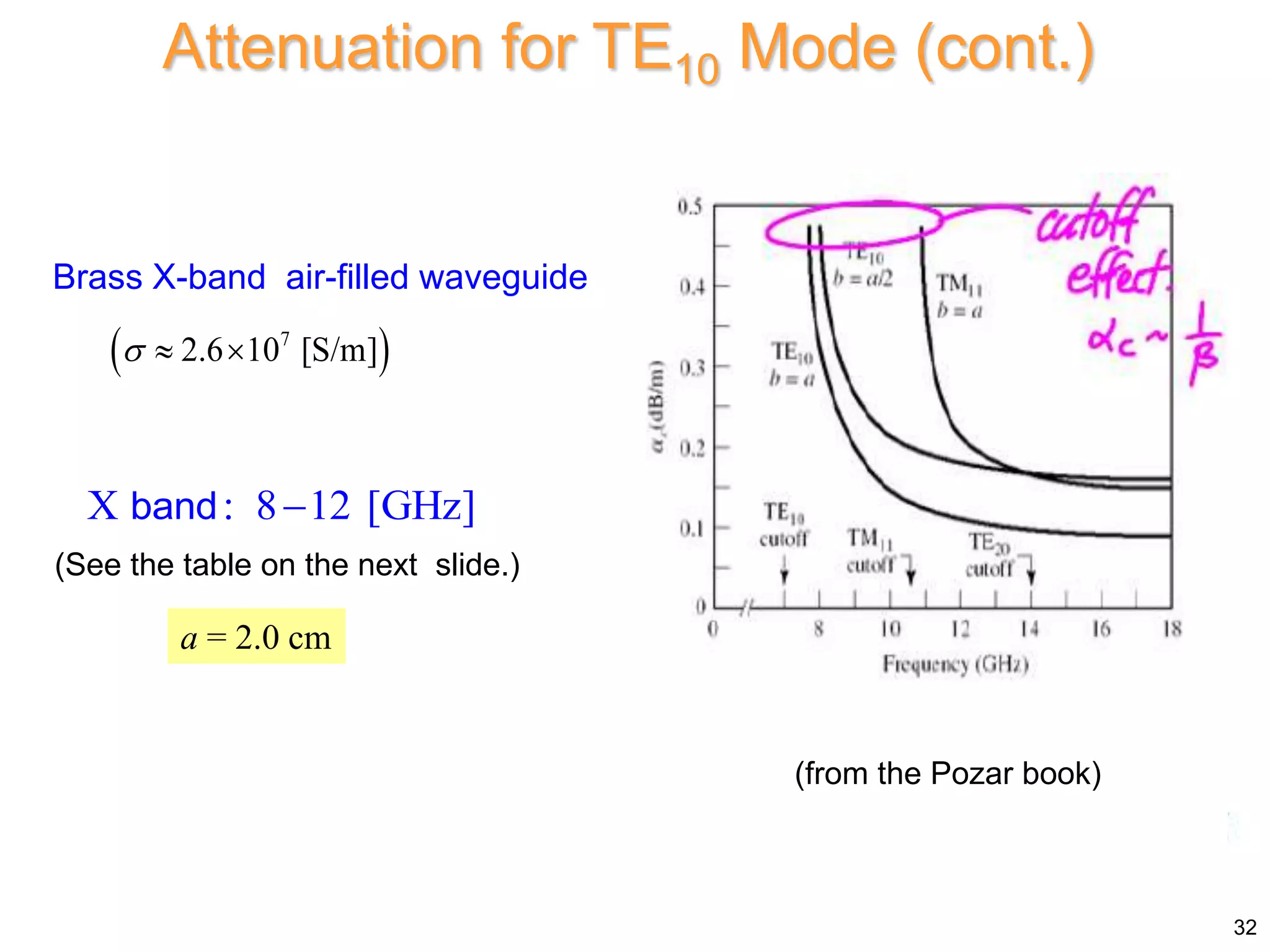 Attenuation for TE10 Mode (cont.)
 
7
2.6 10 [S/m]
  
Brass X-band air-filled waveguide
X : 8 12 [GHz]

band
(See the table on the next slide.)
32
a = 2.0 cm
(from the Pozar book)
 