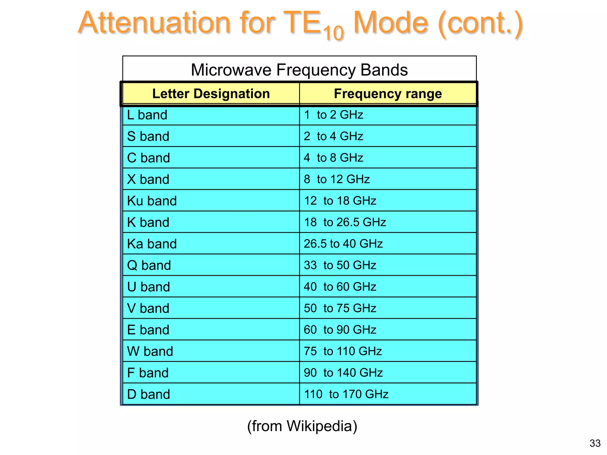 Attenuation for TE10 Mode (cont.)
Microwave Frequency Bands
Letter Designation Frequency range
L band 1 to 2 GHz
S band 2 to 4 GHz
C band 4 to 8 GHz
X band 8 to 12 GHz
Ku band 12 to 18 GHz
K band 18 to 26.5 GHz
Ka band 26.5 to 40 GHz
Q band 33 to 50 GHz
U band 40 to 60 GHz
V band 50 to 75 GHz
E band 60 to 90 GHz
W band 75 to 110 GHz
F band 90 to 140 GHz
D band 110 to 170 GHz
(from Wikipedia)
33
 