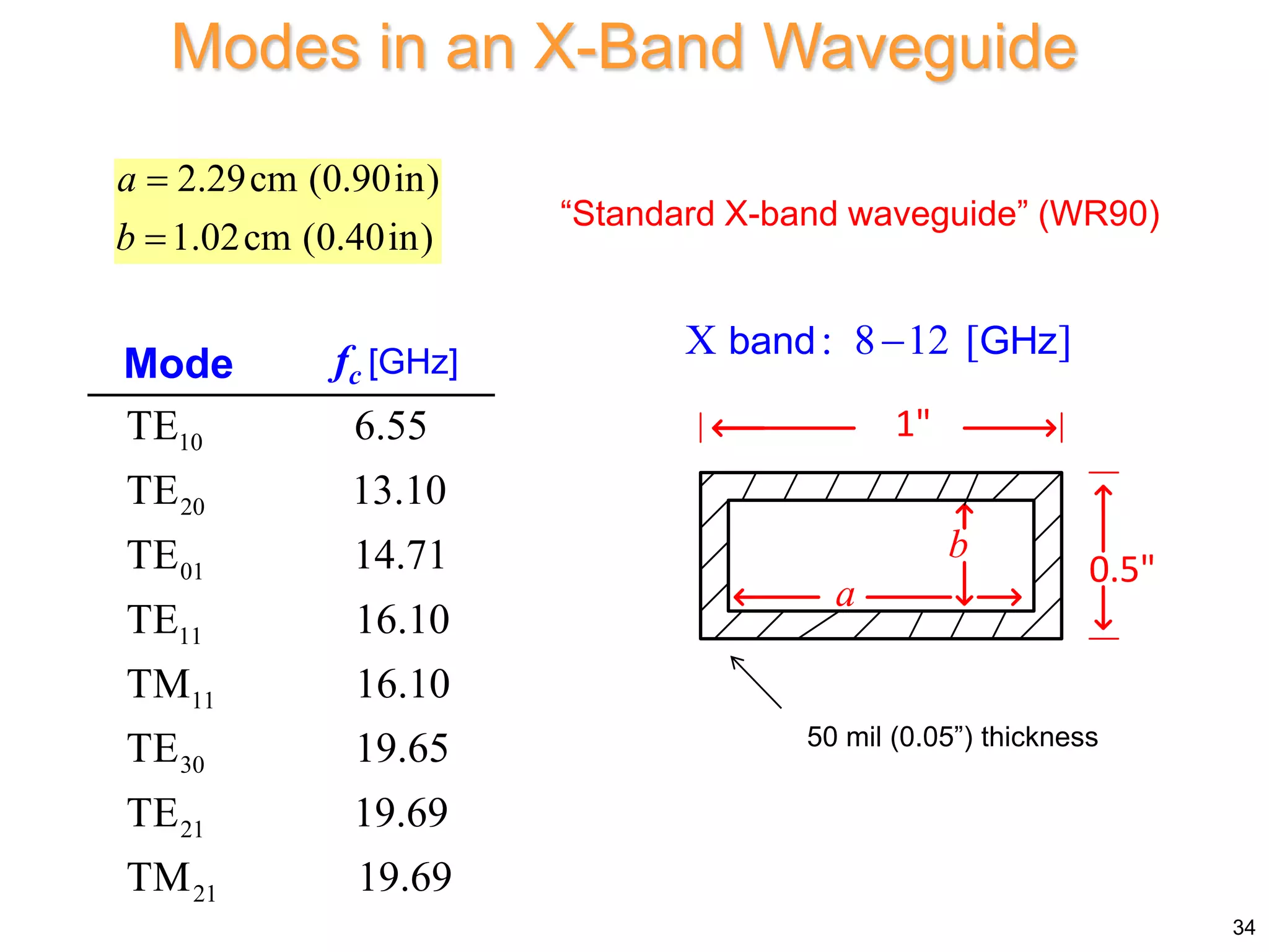 10
20
01
11
11
30
21
21
TE 6.55
TE 13.10
TE 14.71
TE 16.10
TM 16.10
TE 19.65
TE 19.69
TM 19.69
2.29cm (0.90in)
1.02cm (0.40in)
a
b


Mode fc [GHz]
X : 8 12 [ ]

band GHz
50 mil (0.05”) thickness
Modes in an X-Band Waveguide
“Standard X-band waveguide” (WR90)
34
a
b
1"
0.5"
 