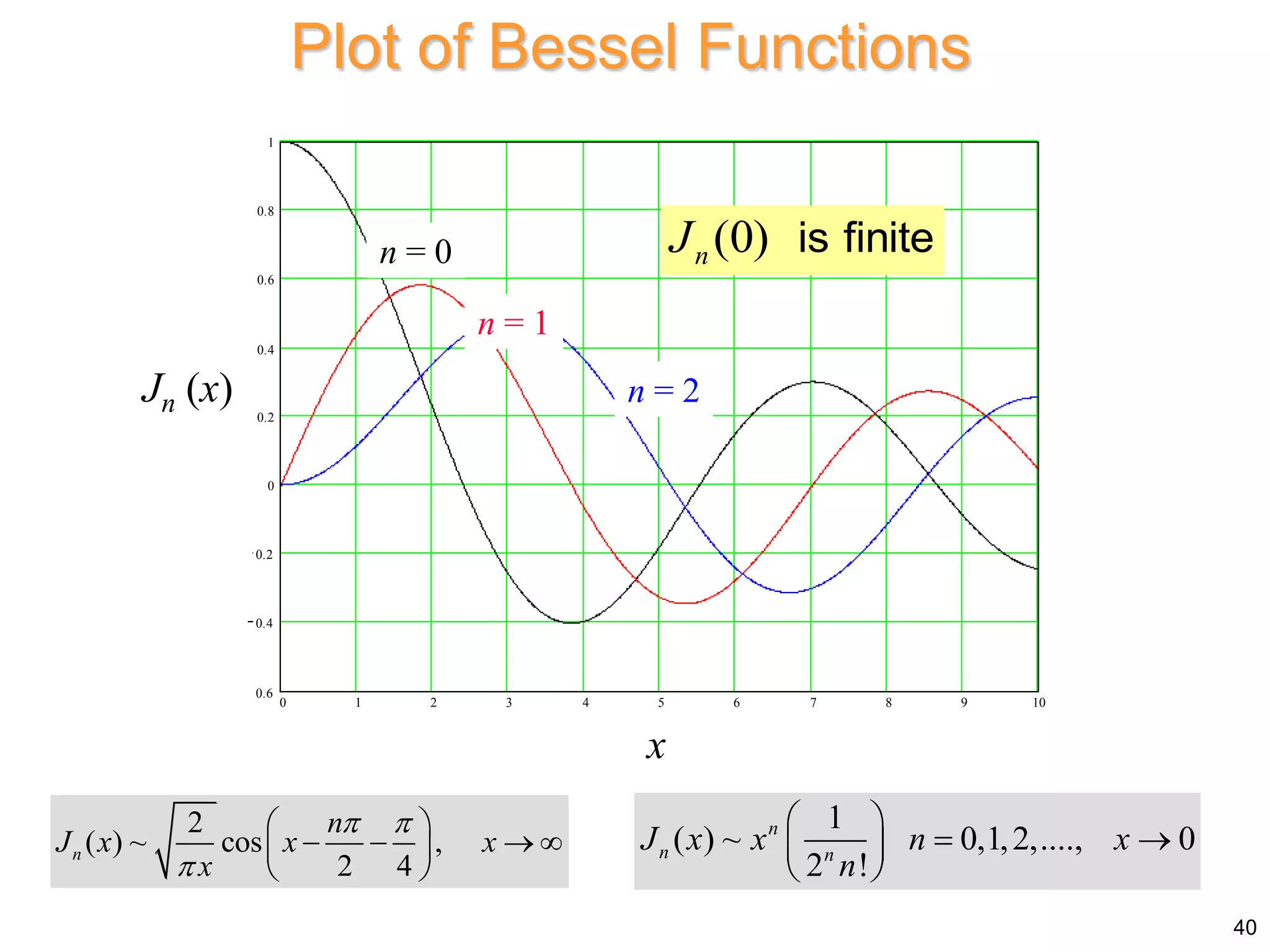 Plot of Bessel Functions
0 1 2 3 4 5 6 7 8 9 10
0.6
0.4
0.2
0
0.2
0.4
0.6
0.8
1
1
0.403

J0 x
( )
J1 x
( )
Jn 2 x

( )
10
0 x
x
Jn (x)
n = 0
n = 1
n = 2
(0)
n
J is finite
2
( ) ~ cos ,
2 4
n
n
J x x x
x
 

 
   
 
 
1
( ) ~ 0,1,2,...., 0
2 !
n
n n
J x x n x
n
 
 
 
 
40
 