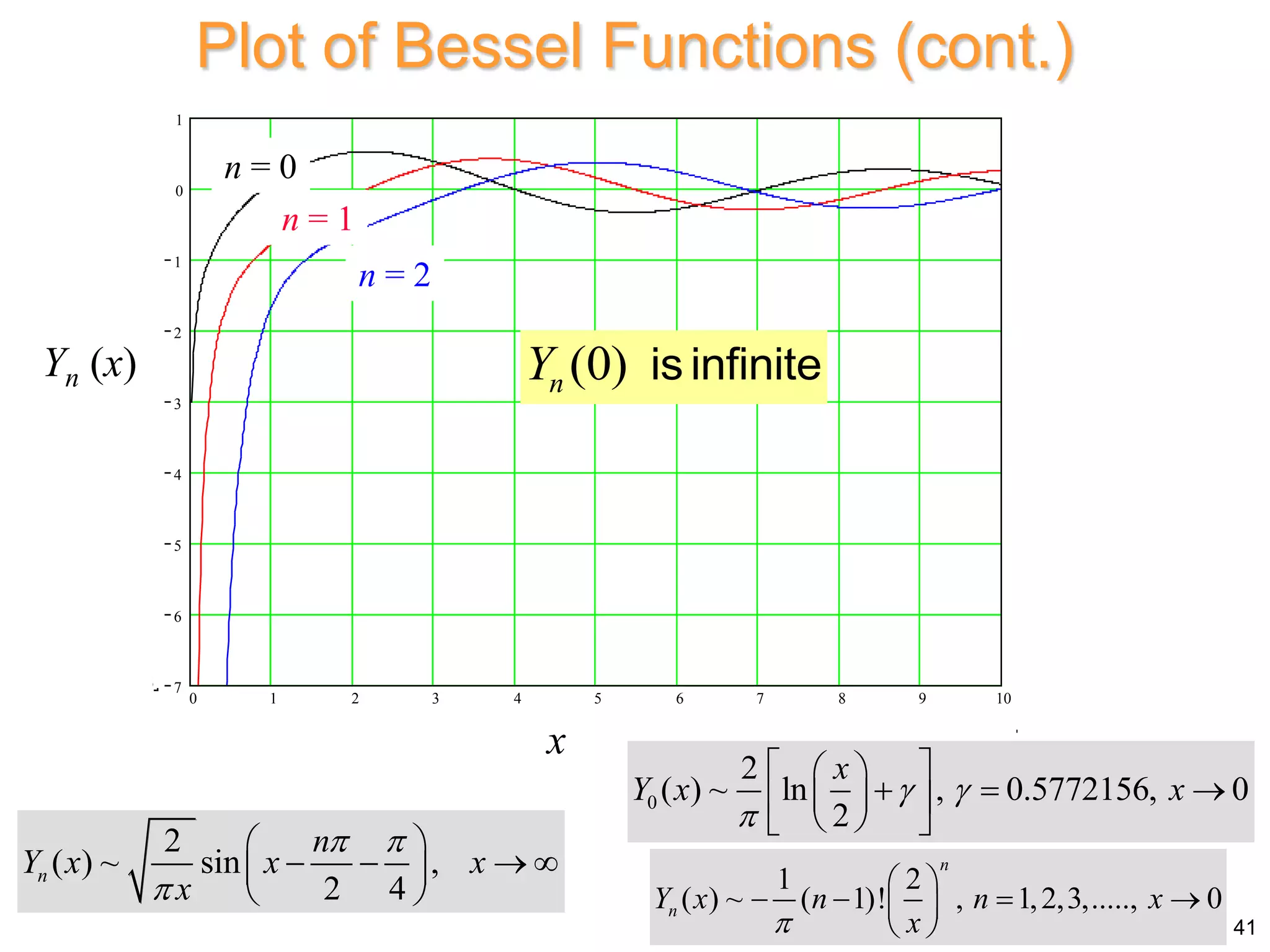 Plot of Bessel Functions (cont.)
0 1 2 3 4 5 6 7 8 9 10
7
6
5
4
3
2
1
0
1
0.521
6.206

Y0 x
( )
Y1 x
( )
Yn 2 x

( )
10
0 x
x
Yn (x)
n = 0
n = 1
n = 2
(0)
n
Y is infinite
2
( ) ~ sin ,
2 4
n
n
Y x x x
x
 

 
   
 
 
0
2
( ) ~ ln , 0.5772156, 0
2
x
Y x x
 

 
 
  
 
 
 
 
1 2
( ) ~ ( 1)! , 1,2,3,....., 0
n
n
Y x n n x
x

 
   
 
  41
 