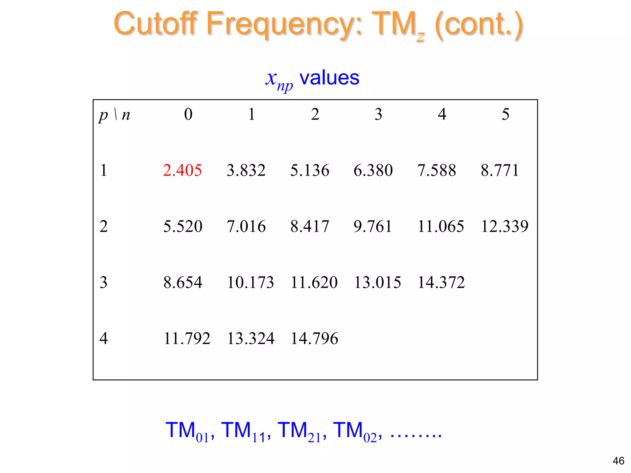 Cutoff Frequency: TMz (cont.)
TM01, TM11, TM21, TM02, ……..
p  n 0 1 2 3 4 5
1 2.405 3.832 5.136 6.380 7.588 8.771
2 5.520 7.016 8.417 9.761 11.065 12.339
3 8.654 10.173 11.620 13.015 14.372
4 11.792 13.324 14.796
xnp values
46
 