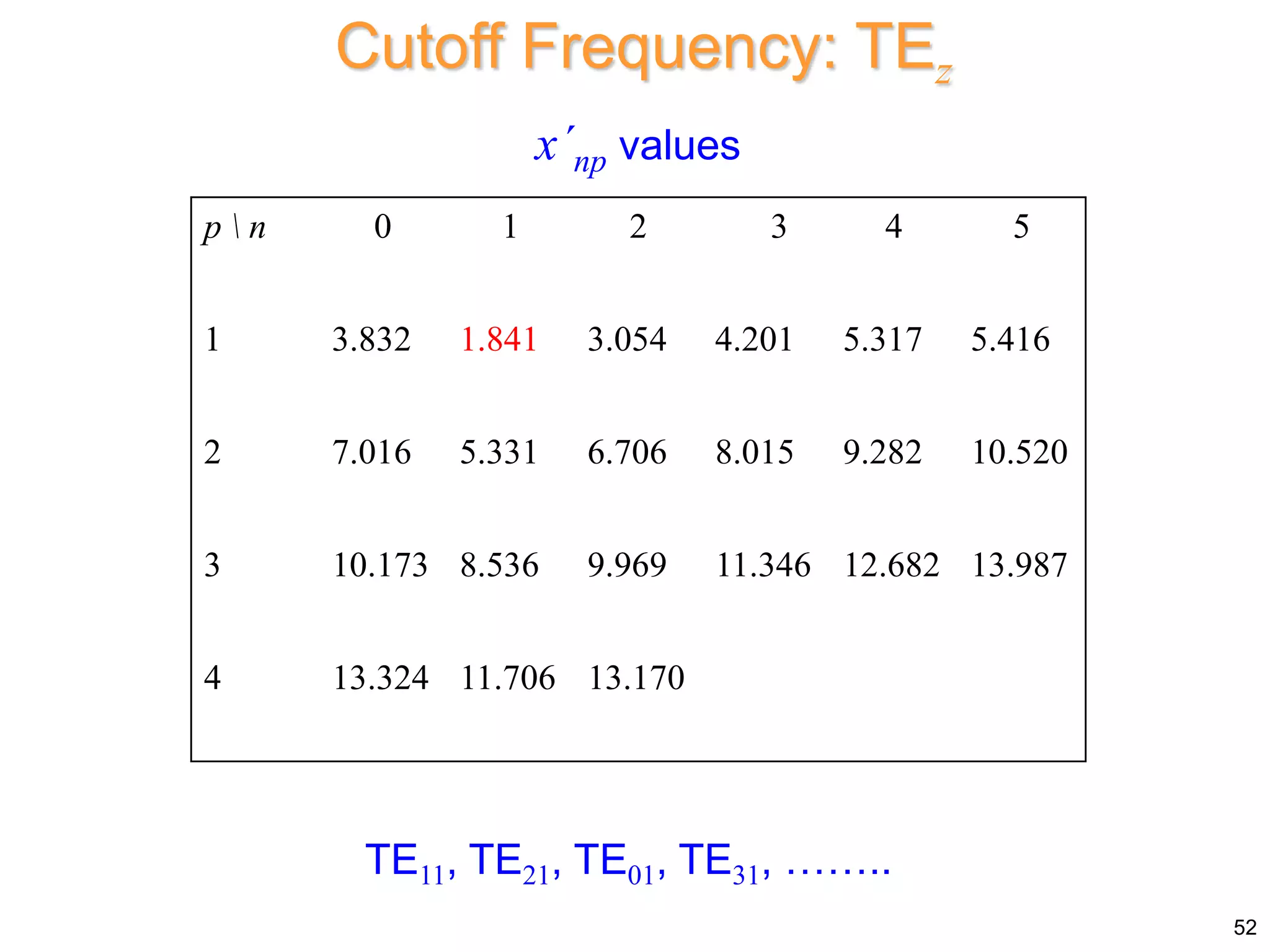 TE11, TE21, TE01, TE31, ……..
p  n 0 1 2 3 4 5
1 3.832 1.841 3.054 4.201 5.317 5.416
2 7.016 5.331 6.706 8.015 9.282 10.520
3 10.173 8.536 9.969 11.346 12.682 13.987
4 13.324 11.706 13.170
x´np values
Cutoff Frequency: TEz
52
 
