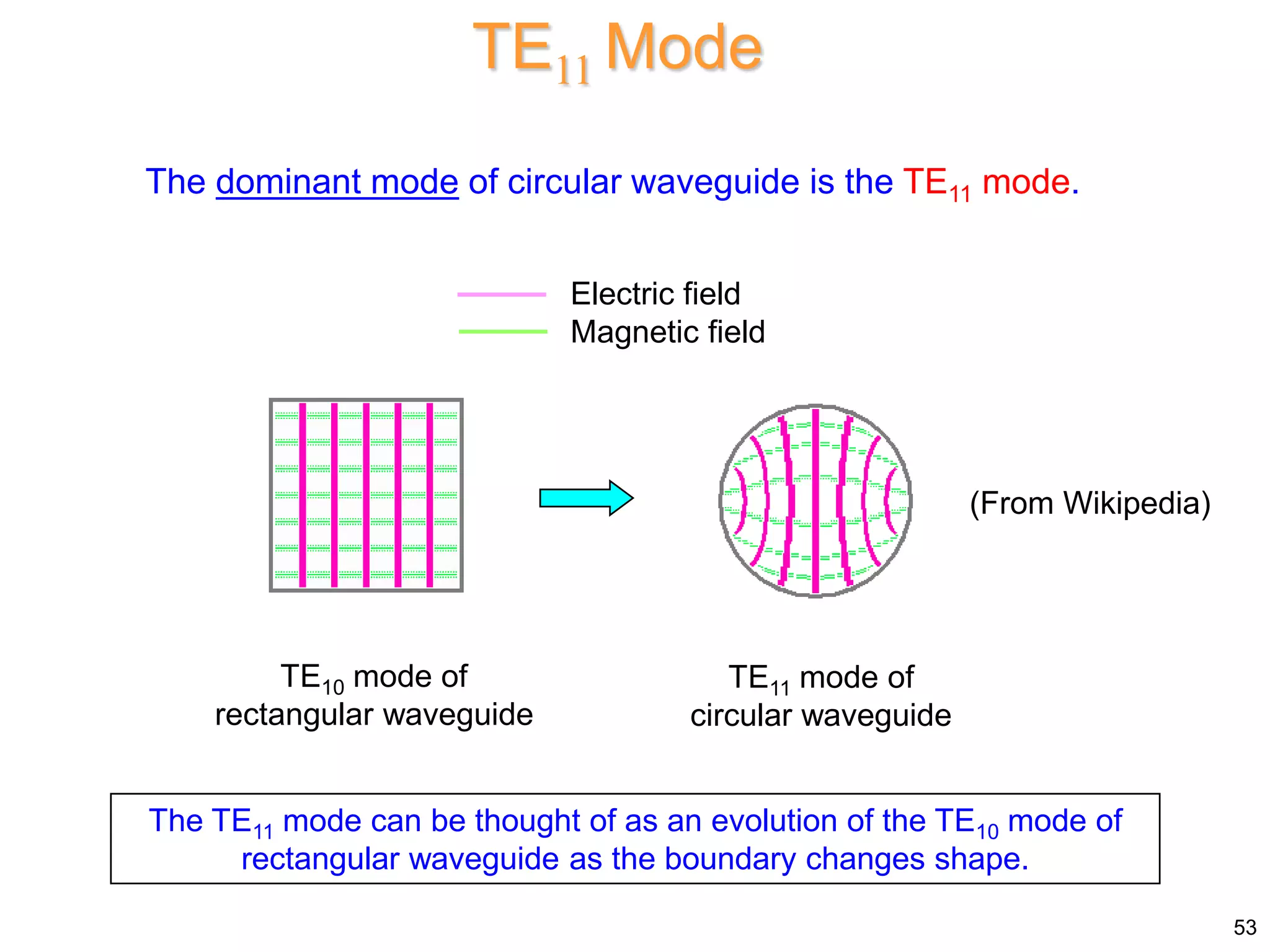 TE11 Mode
TE10 mode of
rectangular waveguide
TE11 mode of
circular waveguide
The dominant mode of circular waveguide is the TE11 mode.
The TE11 mode can be thought of as an evolution of the TE10 mode of
rectangular waveguide as the boundary changes shape.
Electric field
Magnetic field
(From Wikipedia)
53
 