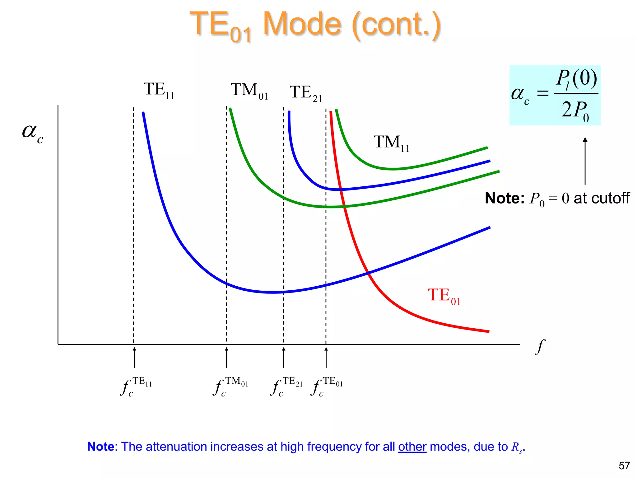 TE01 Mode (cont.)
57
0
(0)
2
l
c
P
P
 
Note: P0 = 0 at cutoff
c

f
11
TE
c
f 01
TM
c
f 21
TE
c
f 01
TE
c
f
11
TE 01
TM 21
TE
11
TM
01
TE
Note: The attenuation increases at high frequency for all other modes, due to Rs.
 