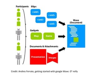 Credit: Andres Ferrate, getting started with google Wave. O’ reilly 