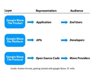 Credit: Andres Ferrate, getting started with google Wave. O’ reilly 