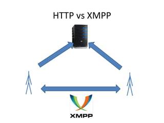 HTTP vs XMPP 