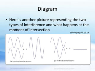 Diagram
• Here is another picture representing the two
types of interference and what happens at the
moment of intersection
Schoolphysics.co.uk
 