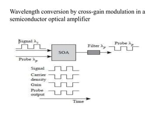 Wavelength conversion by cross-gain modulation in a
semiconductor optical amplifier
 