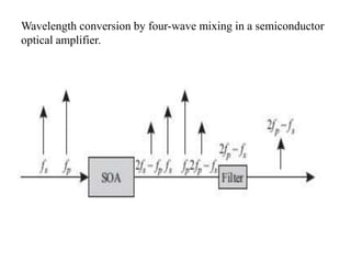 Wavelength conversion by four-wave mixing in a semiconductor
optical amplifier.
 