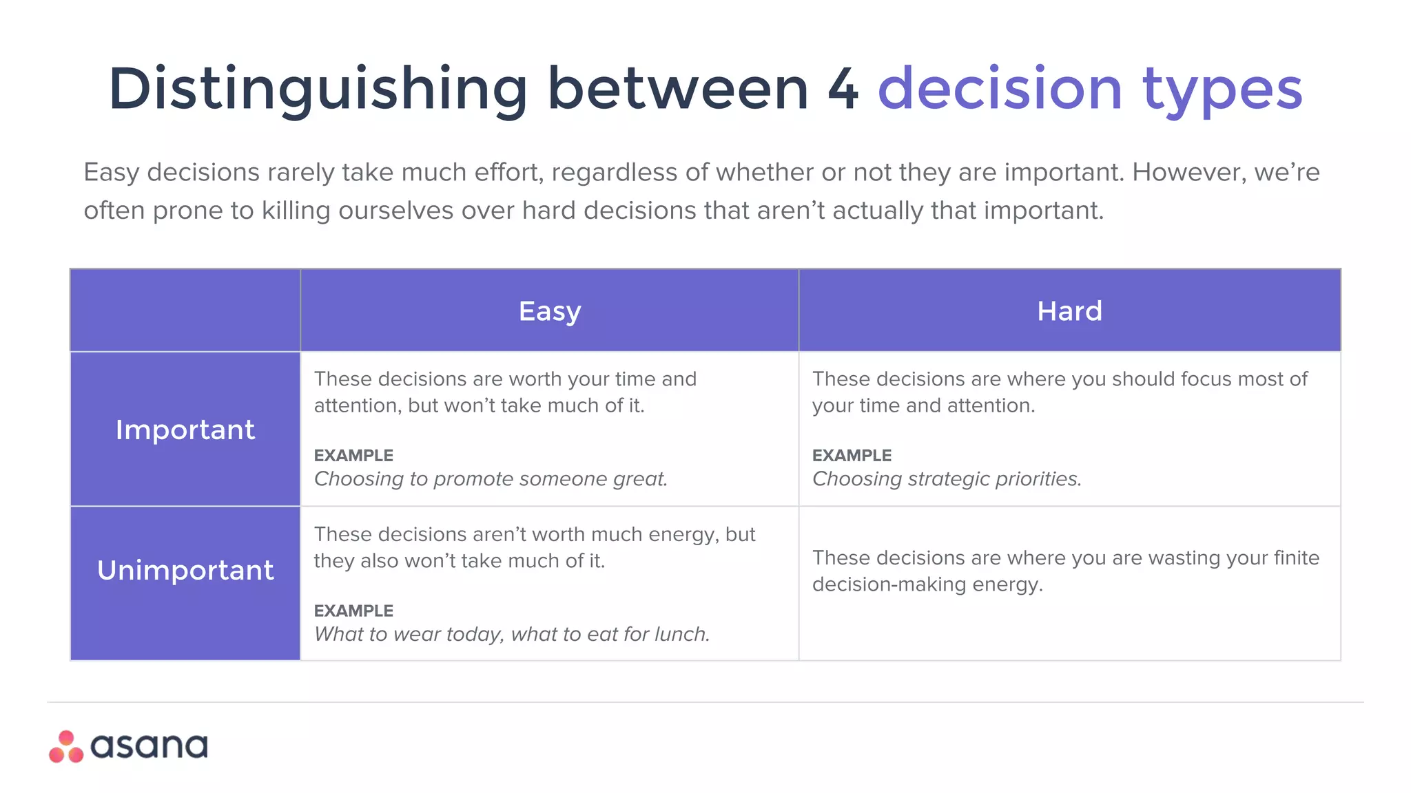 Distinguishing between 4 decision types
Easy decisions rarely take much effort, regardless of whether or not they are important. However, we’re
often prone to killing ourselves over hard decisions that aren’t actually that important.
Easy Hard
Important
These decisions are worth your time and
attention, but won’t take much of it.
EXAMPLE
Choosing to promote someone great.
These decisions are where you should focus most of
your time and attention.
EXAMPLE
Choosing strategic priorities.
Unimportant
These decisions aren’t worth much energy, but
they also won’t take much of it.
EXAMPLE
What to wear today, what to eat for lunch.
These decisions are where you are wasting your finite
decision-making energy.
 