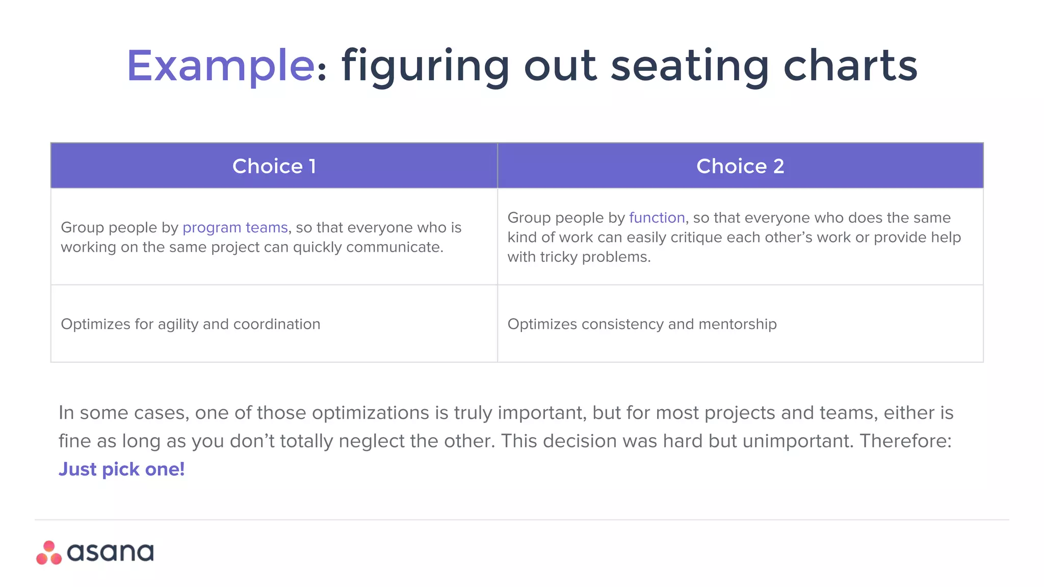 Example: figuring out seating charts
In some cases, one of those optimizations is truly important, but for most projects and teams, either is
fine as long as you don’t totally neglect the other. This decision was hard but unimportant. Therefore:
Just pick one!
Choice 1 Choice 2
Group people by program teams, so that everyone who is
working on the same project can quickly communicate.
Group people by function, so that everyone who does the same
kind of work can easily critique each other’s work or provide help
with tricky problems.
Optimizes for agility and coordination Optimizes consistency and mentorship
 