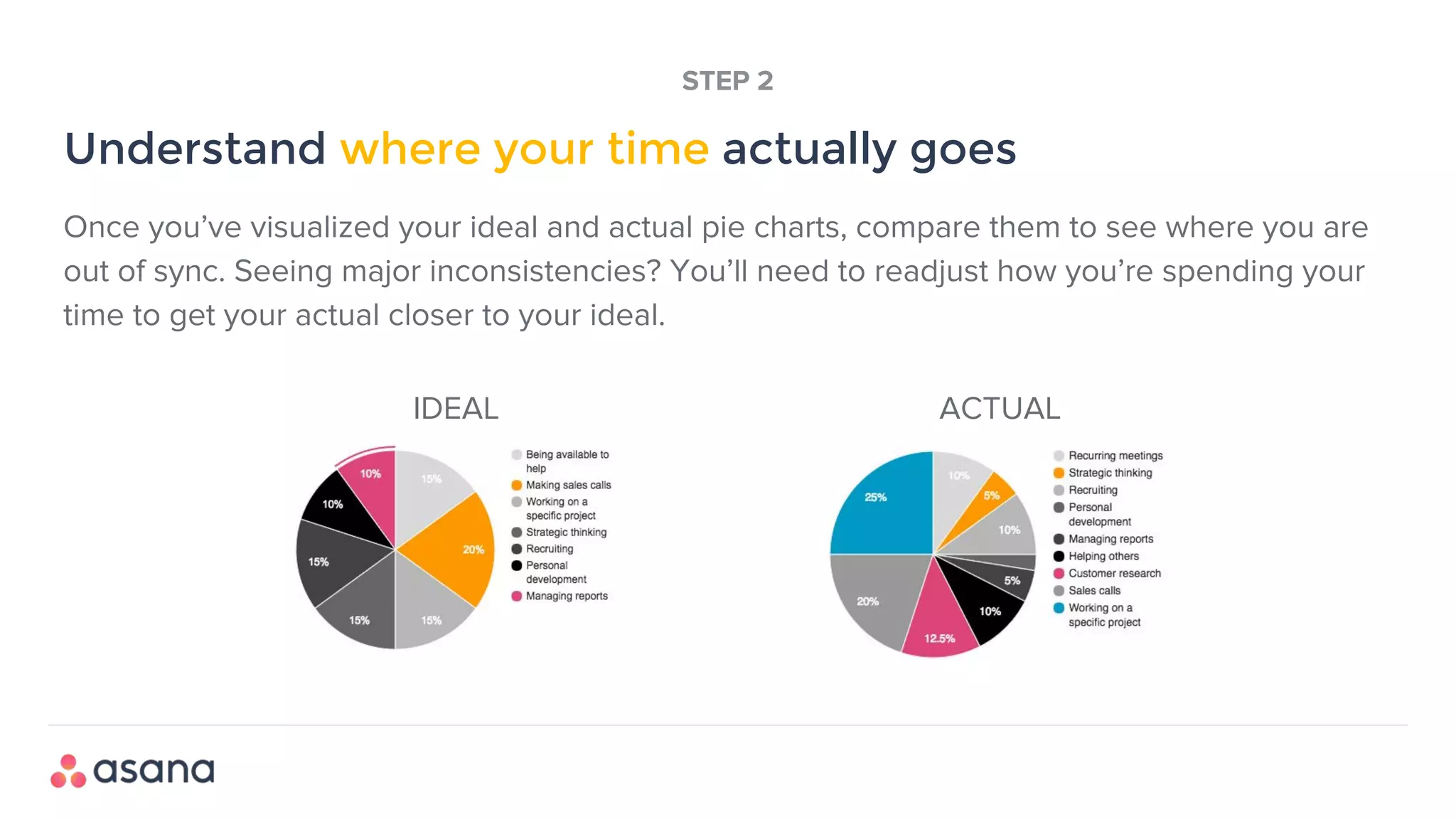 Understand where your time actually goes
STEP 2
Once you’ve visualized your ideal and actual pie charts, compare them to see where you are
out of sync. Seeing major inconsistencies? You’ll need to readjust how you’re spending your
time to get your actual closer to your ideal.
IDEAL ACTUAL
 