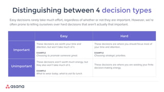 Distinguishing between 4 decision types
Easy decisions rarely take much effort, regardless of whether or not they are important. However, we’re
often prone to killing ourselves over hard decisions that aren’t actually that important.
Easy Hard
Important
These decisions are worth your time and
attention, but won’t take much of it.
EXAMPLE
Choosing to promote someone great.
These decisions are where you should focus most of
your time and attention.
EXAMPLE
Choosing strategic priorities.
Unimportant
These decisions aren’t worth much energy, but
they also won’t take much of it.
EXAMPLE
What to wear today, what to eat for lunch.
These decisions are where you are wasting your finite
decision-making energy.
 
