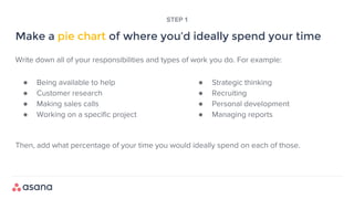 Write down all of your responsibilities and types of work you do. For example:
Then, add what percentage of your time you would ideally spend on each of those.
Make a pie chart of where you’d ideally spend your time
STEP 1
● Being available to help
● Customer research
● Making sales calls
● Working on a specific project
● Strategic thinking
● Recruiting
● Personal development
● Managing reports
 