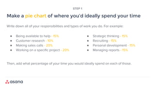 Write down all of your responsibilities and types of work you do. For example:
Then, add what percentage of your time you would ideally spend on each of those.
Make a pie chart of where you’d ideally spend your time
STEP 1
● Being available to help - 15%
● Customer research - 10%
● Making sales calls - 20%
● Working on a specific project - 20%
● Strategic thinking - 15%
● Recruiting - 15%
● Personal development - 15%
● Managing reports - 15%
 
