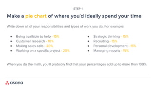 Write down all of your responsibilities and types of work you do. For example:
When you do the math, you’ll probably find that your percentages add up to more than 100%.
Make a pie chart of where you’d ideally spend your time
STEP 1
● Being available to help - 15%
● Customer research - 10%
● Making sales calls - 20%
● Working on a specific project - 20%
● Strategic thinking - 15%
● Recruiting - 15%
● Personal development - 15%
● Managing reports - 15%
 