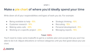 Write down all of your responsibilities and types of work you do. For example:
Total: 125%
You’ll need to make some tradeoffs to get to a realistic plan and accept that you won’t be
able to do it all. Adjust allocations or remove categories until you feel good about your pie
chart.
Make a pie chart of where you’d ideally spend your time
STEP 1
● Being available to help - 15%
● Customer research - 10%
● Making sales calls - 20%
● Working on a specific project - 20%
● Strategic thinking - 15%
● Recruiting - 15%
● Personal development - 15%
● Managing reports - 15%
 