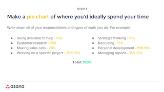Write down all of your responsibilities and types of work you do. For example:
Total: 100%
Make a pie chart of where you’d ideally spend your time
STEP 1
● Being available to help - 15%
● Customer research - 10%
● Making sales calls - 20%
● Working on a specific project - 20% 15%
● Strategic thinking - 15%
● Recruiting - 15%
● Personal development - 15% 10%
● Managing reports - 15% 10%
 