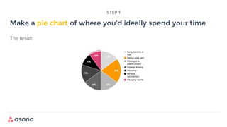 The result:
Total: 100%
Make a pie chart of where you’d ideally spend your time
STEP 1
 