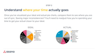 Understand where your time actually goes
STEP 2
Once you’ve visualized your ideal and actual pie charts, compare them to see where you are
out of sync. Seeing major inconsistencies? You’ll need to readjust how you’re spending your
time to get your actual closer to your ideal.
IDEAL ACTUAL
 