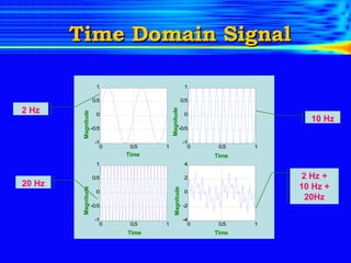 Time Domain Signal 10 Hz 2 Hz 20 Hz 2 Hz + 10 Hz + 20Hz Time Time Time Time Magnitude Magnitude Magnitude Magnitude 