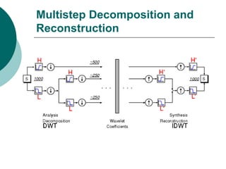 Multistep Decomposition and
Reconstruction
 