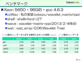 ベンチマーク
Xeon 5650 + 96GiB + gcc 4.6.3
   cyWav : 私の実装(cybozu/wavelet_matrix.hpp)
   shell : shellinford-r27
   wave : wavelet-matrix-cpp(2013/2/4時点)
   wat : wat_array-0.06(Wavelet Tree)
2^26個の8bitデータに対する操作にかかった時間(usec)                2^30個の8bitデータ
          cyWav     shell     wave     wat       cyWav     wave
 get         0.59      1.03     0.90     1.45       0.74     1.53
 rank        0.60      1.18     0.95     1.52       0.73     1.75
 rankLT      0.60      1.47     0.97     1.52       0.79     1.78
 select      3.20     73.20     3.60     5.90       3.65     9.35


                                                              15 / 16
 