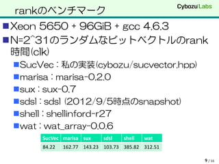 rankのベンチマーク
Xeon 5650 + 96GiB + gcc 4.6.3
N=2^31のランダムなビットベクトルのrank
 時間(clk)
 SucVec : 私の実装(cybozu/sucvector.hpp)
 marisa : marisa-0.2.2(括弧内は0.2.0)
 sux : sux-0.7
 sdsl : sdsl (2012/9/5時点のsnapshot)
 shell : shellinford-r27
 wat : wat_array-0.0.6
    SucVec   marisa           sux      sdsl     shell    wat
    84.22    152.95(162.77)   143.23   103.73   385.82   312.51

                                                                  9 / 16
 