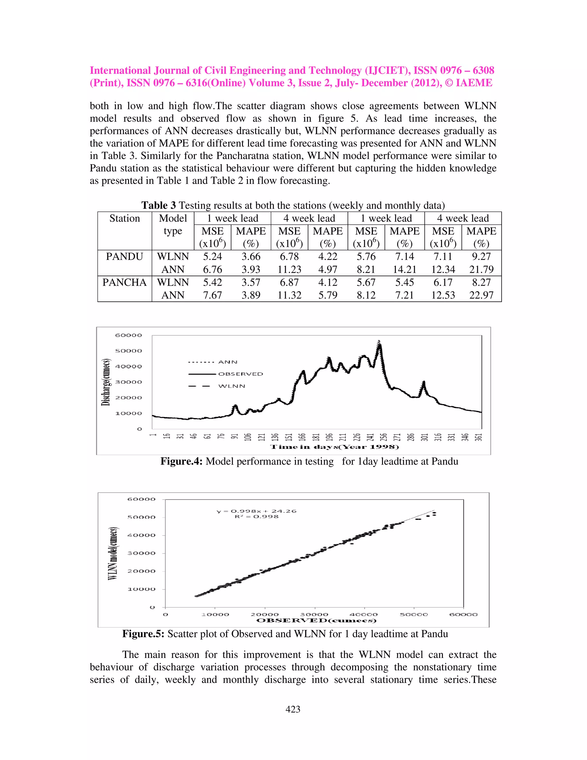 International Journal of Civil Engineering and Technology (IJCIET), ISSN 0976 – 6308
(Print), ISSN 0976 – 6316(Online) Volume 3, Issue 2, July- December (2012), © IAEME

both in low and high flow.The scatter diagram shows close agreements between WLNN
model results and observed flow as shown in figure 5. As lead time increases, the
performances of ANN decreases drastically but, WLNN performance decreases gradually as
the variation of MAPE for different lead time forecasting was presented for ANN and WLNN
in Table 3. Similarly for the Pancharatna station, WLNN model performance were similar to
Pandu station as the statistical behaviour were different but capturing the hidden knowledge
as presented in Table 1 and Table 2 in flow forecasting.

        Table 3 Testing results at both the stations (weekly and monthly data)
    StationModel       1 week lead        4 week lead       1 week lead     4 week lead
            type      MSE MAPE MSE MAPE MSE MAPE MSE MAPE
                     (x106)    (%)      (x106)     (%)    (x106)    (%)   (x106)    (%)
   PANDU WLNN 5.24             3.66      6.78     4.22     5.76    7.14    7.11    9.27
           ANN        6.76     3.93     11.23     4.97     8.21   14.21 12.34 21.79
  PANCHA WLNN 5.42             3.57      6.87     4.12     5.67    5.45    6.17    8.27
           ANN        7.67     3.89     11.32     5.79     8.12    7.21   12.53 22.97




               Figure.4: Model performance in testing for 1day leadtime at Pandu




       Figure.5: Scatter plot of Observed and WLNN for 1 day leadtime at Pandu
       The main reason for this improvement is that the WLNN model can extract the
behaviour of discharge variation processes through decomposing the nonstationary time
series of daily, weekly and monthly discharge into several stationary time series.These

                                            423
 