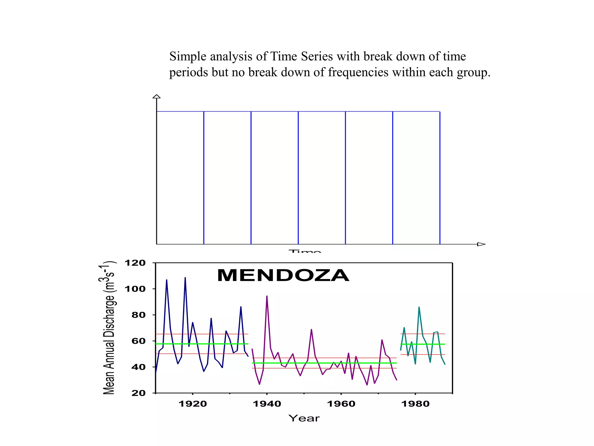 Frequency
Time
Simple analysis of Time Series with break down of time
periods but no break down of frequencies within each group.
MENDOZA
Year
1920 1940 1960 1980
Mean
Annual
Discharge
(m
3
s
-1
)
20
40
60
80
100
120
 