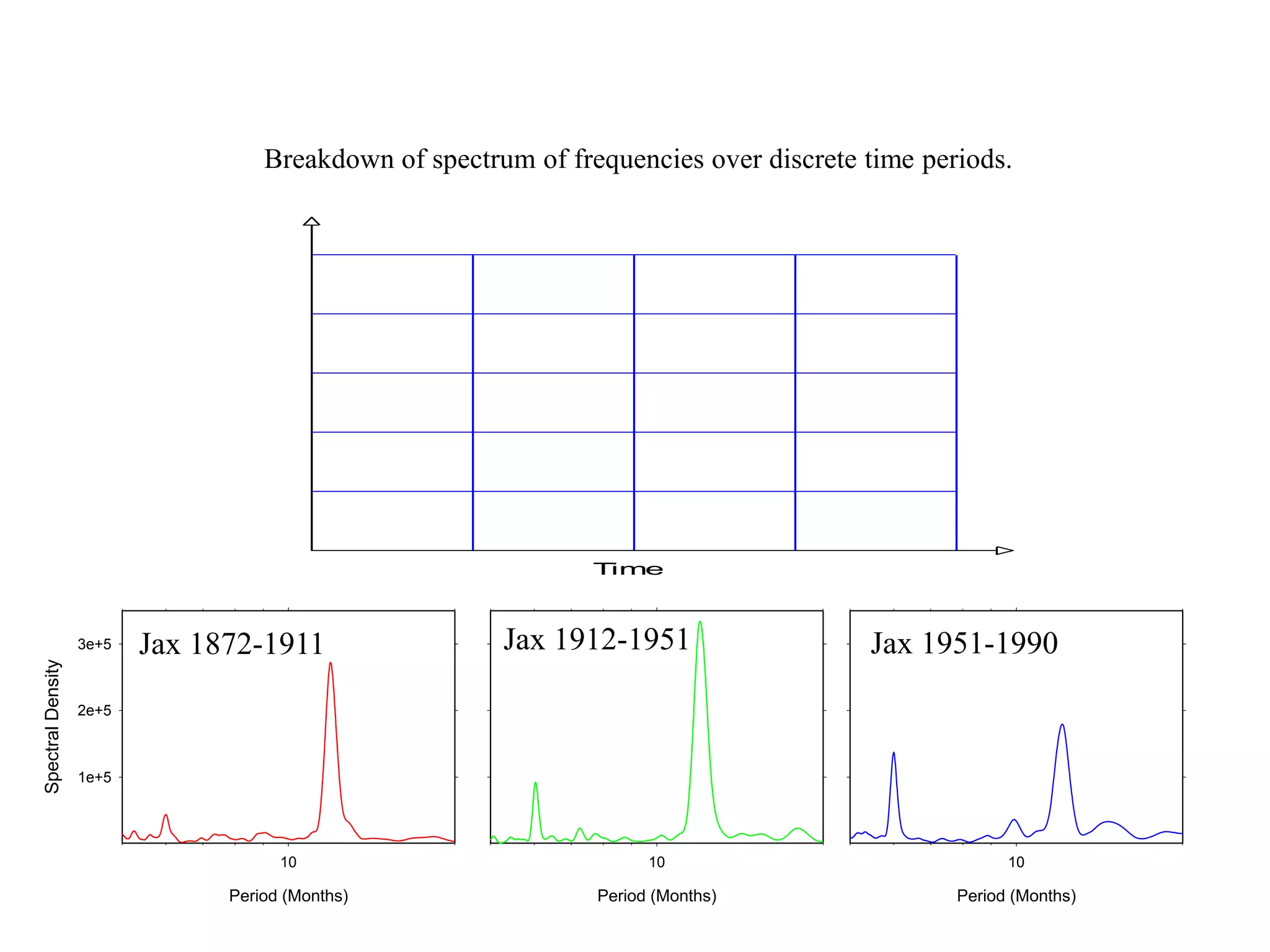 Frequency
Time
Period (Months)
10
Period (Months)
10
Period (Months)
10
Spectral
Density
1e+5
2e+5
3e+5
Breakdown of spectrum of frequencies over discrete time periods.
Jax 1872-1911 Jax 1912-1951 Jax 1951-1990
 