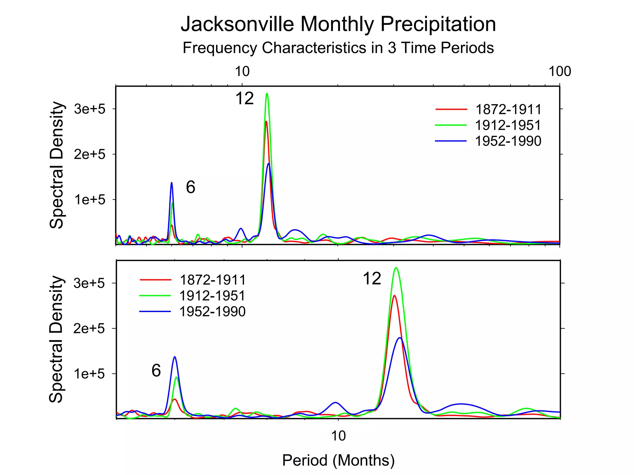 Jacksonville Monthly Precipitation
Frequency Characteristics in 3 Time Periods
Period (Months)
10 100
10 100
Spectral
Density
1e+5
2e+5
3e+5
6
12
1872-1911
1912-1951
1952-1990
Period (Months)
10
10
Spectral
Density
1e+5
2e+5
3e+5
6
12
1872-1911
1912-1951
1952-1990
 