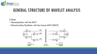 GENERAL STRUCTURE OF WAVELET ANALYSIS
2 Steps
▪ Decomposition with the DWT
▪ Reconstruction/Synthesis with the Inverse DWT (IDWT)
 