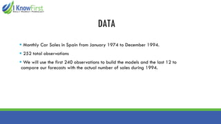 DATA
▪ Monthly Car Sales in Spain from January 1974 to December 1994.
▪ 252 total observations
▪ We will use the first 240 observations to build the models and the last 12 to
compare our forecasts with the actual number of sales during 1994.
 