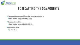 FORECASTING THE COMPONENTS
▪ Seasonality removed from the long-term trend y
▪ Best model for y: ARIMA(1,3,0)
▪ Seasonal model z
▪ Best model for z: ARIMA(0,1,1)12
▪ Forecasts for x
▪ x = y + z
 