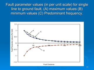 11
11
Fault parameter values (in per unit scale) for single
Fault parameter values (in per unit scale) for single
line to ground fault, (A) maximum values (B)
line to ground fault, (A) maximum values (B)
minimum values (C) Predominant frequency
minimum values (C) Predominant frequency.
.
 