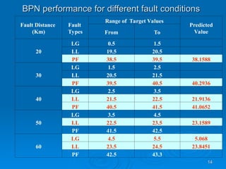 14
14
BPN performance for different fault conditions
BPN performance for different fault conditions
Fault Distance
(Km)
Fault
Types
Range of Target Values
Predicted
Value
From To
20
LG 0.5 1.5
LL 19.5 20.5
PF 38.5 39.5 38.1588
30
LG 1.5 2.5
LL 20.5 21.5
PF 39.5 40.5 40.2936
40
LG 2.5 3.5
LL 21.5 22.5 21.9136
PF 40.5 41.5 41.0652
50
LG 3.5 4.5
LL 22.5 23.5 23.1589
PF 41.5 42.5
60
LG 4.5 5.5 5.068
LL 23.5 24.5 23.8451
PF 42.5 43.3
 