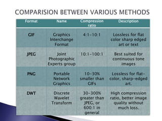Format Name Compression
ratio
Description
GIF Graphics
Interchange
Format
4:1-10:1 Lossless for flat
color sharp edged
art or text
JPEG Joint
Photographic
Experts group
10:1-100:1 Best suited for
continuous tone
images
PNG Portable
Network
Graphics
10-30%
smaller than
GIFs
Lossless for flat-
color, sharp-edged
art.
DWT Discrete
Wavelet
Transform
30-300%
greater than
JPEG, or
600:1 in
general
High compression
ratio, better image
quality without
much loss.
 