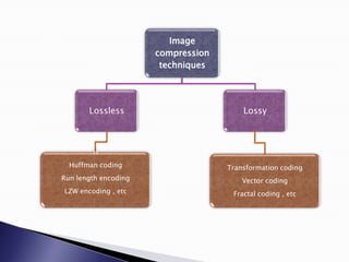 Image
compression
techniques
Lossless
H
Huffman coding
Run length encoding
LZW encoding , etc
Lossy
Transformation coding
Vector coding
Fractal coding , etc
 