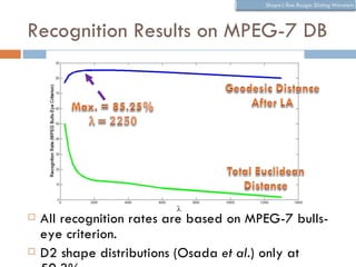 Recognition Results on MPEG-7 DB




   All recognition rates are based on MPEG-7 bulls-
    eye criterion.
   D2 shape distributions (Osada et al.) only at
 