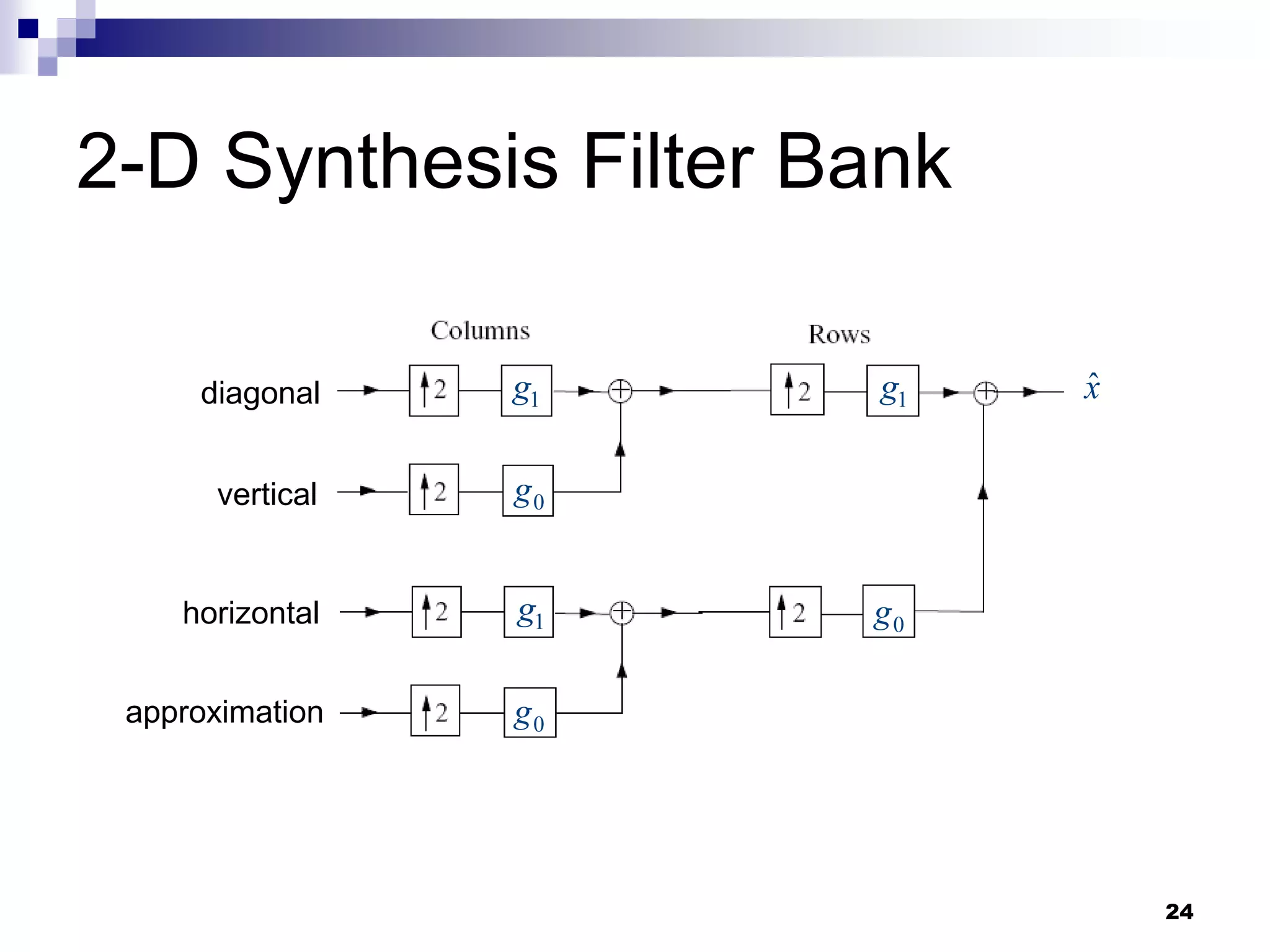 24
2-D Synthesis Filter Bank
x̂
diagonal
vertical
horizontal
approximation
1
g
1
g
1
g
0
g
0
g
0
g
 